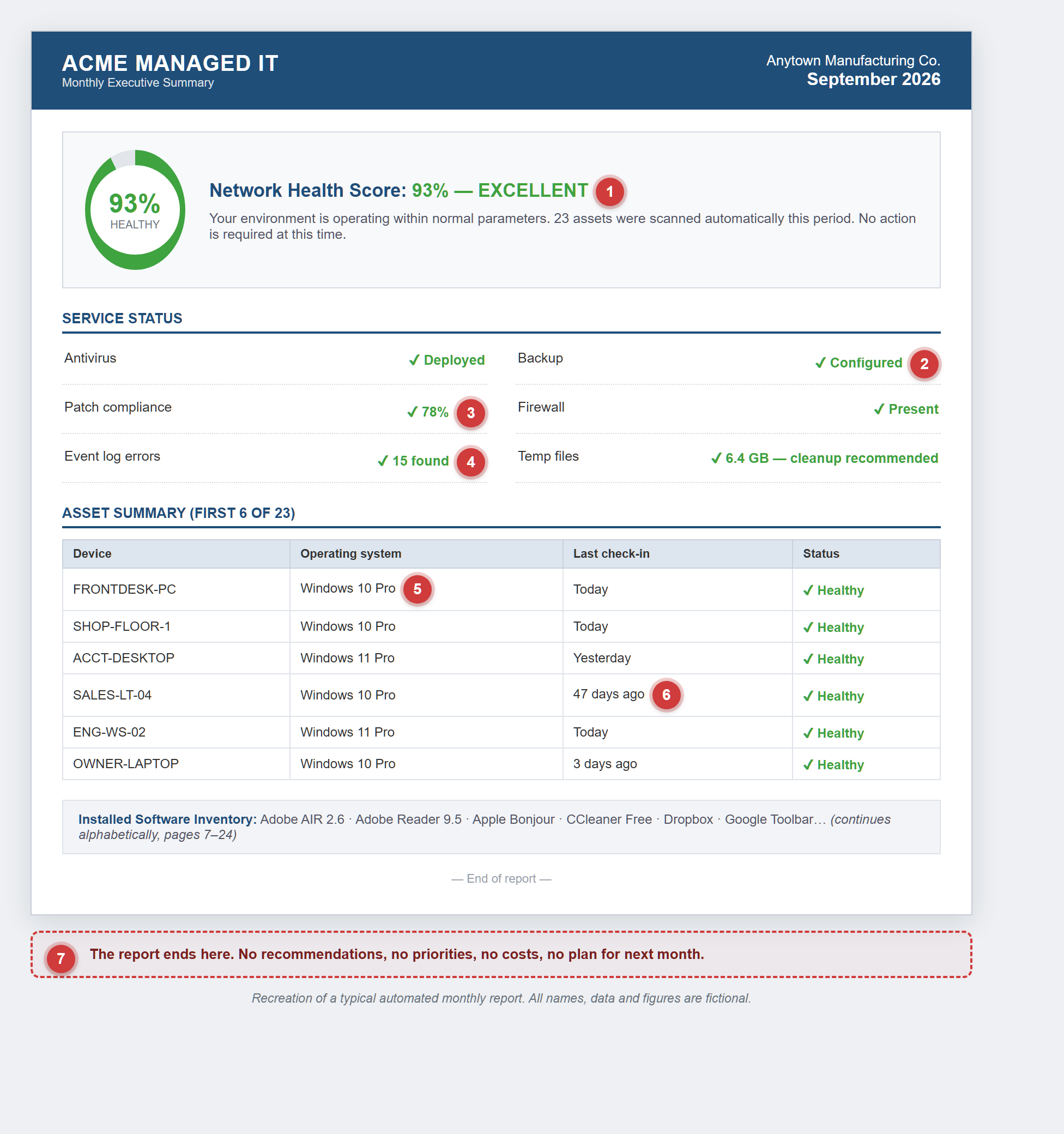 Annotated recreation of a typical automated monthly IT report with seven flaws flagged: unexplained health score, status instead of evidence, partial patch compliance, errors with green checkmarks, end-of-life Windows 10 machines marked healthy, a machine unseen for 47 days, and no recommendations
