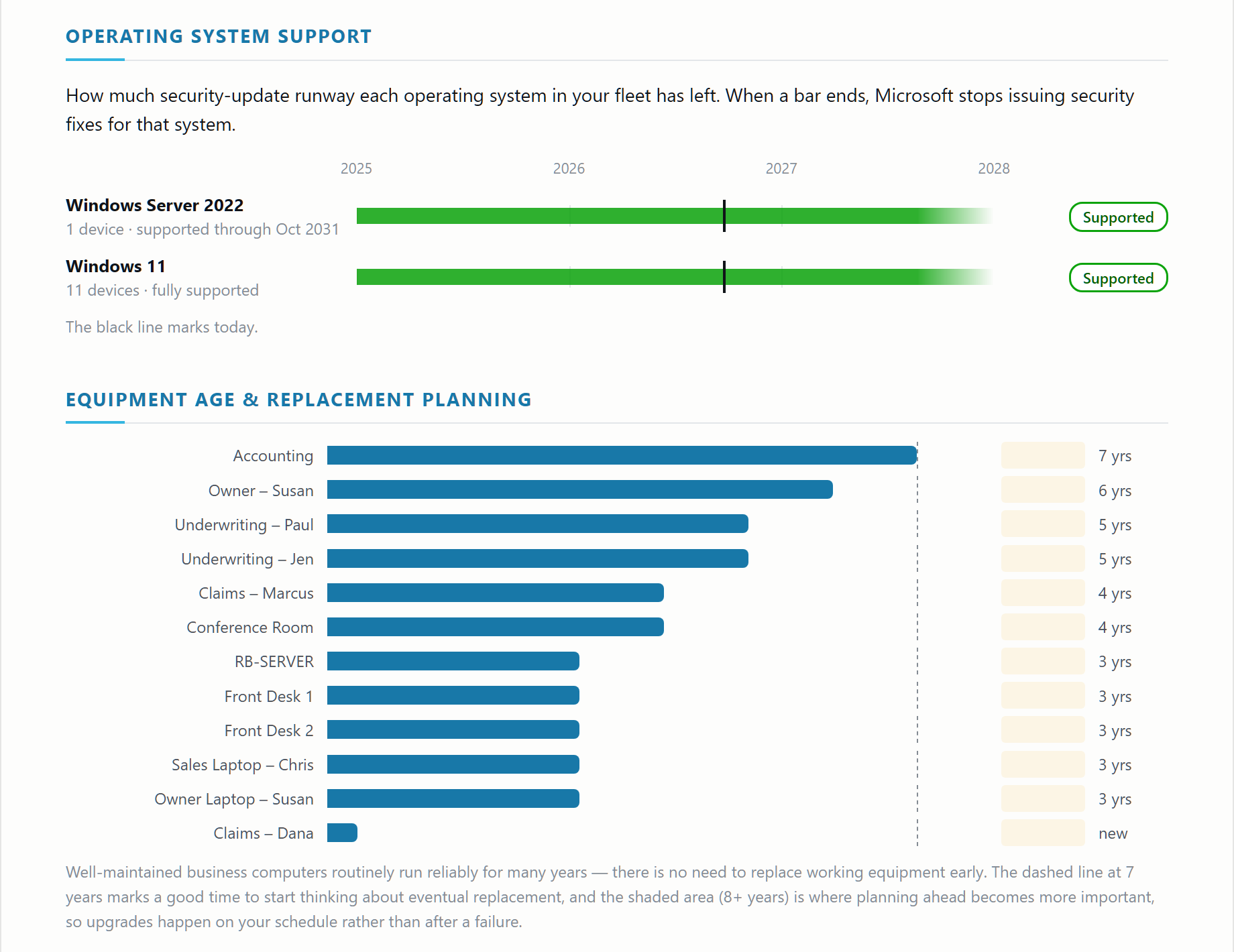 Sample report: operating-system support timeline and equipment age chart